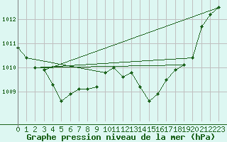 Courbe de la pression atmosphrique pour Coimbra / Cernache