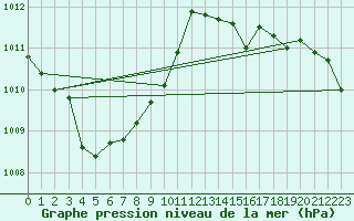 Courbe de la pression atmosphrique pour Assesse (Be)