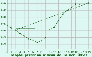 Courbe de la pression atmosphrique pour Chonju