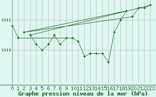 Courbe de la pression atmosphrique pour Wien Mariabrunn