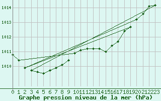 Courbe de la pression atmosphrique pour Quimperl (29)