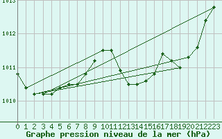 Courbe de la pression atmosphrique pour Aix-la-Chapelle (All)