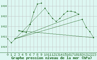 Courbe de la pression atmosphrique pour Giresun