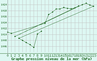 Courbe de la pression atmosphrique pour Neuchatel (Sw)