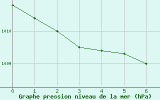 Courbe de la pression atmosphrique pour S. Giovanni Teatino