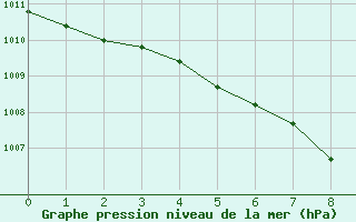 Courbe de la pression atmosphrique pour St.Poelten Landhaus