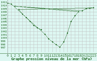 Courbe de la pression atmosphrique pour Meppen
