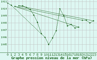 Courbe de la pression atmosphrique pour Dellach Im Drautal