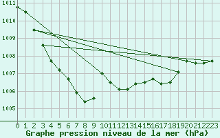 Courbe de la pression atmosphrique pour Leeming