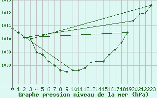 Courbe de la pression atmosphrique pour Orlans (45)