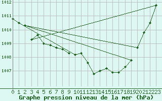 Courbe de la pression atmosphrique pour Ploeren (56)