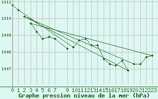 Courbe de la pression atmosphrique pour Bures-sur-Yvette (91)