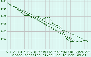 Courbe de la pression atmosphrique pour Auch (32)