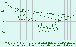 Courbe de la pression atmosphrique pour Orland Iii