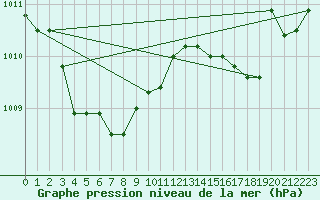 Courbe de la pression atmosphrique pour Bulson (08)