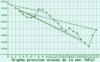 Courbe de la pression atmosphrique pour Izegem (Be)