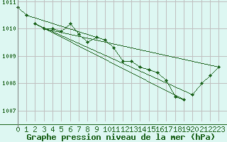 Courbe de la pression atmosphrique pour Bonn-Roleber