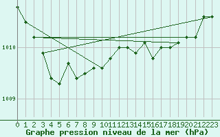 Courbe de la pression atmosphrique pour Dunkerque (59)