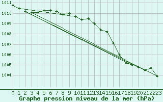 Courbe de la pression atmosphrique pour Orschwiller (67)