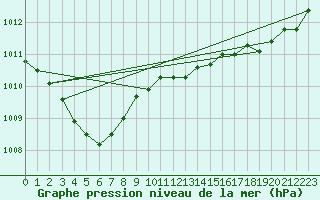 Courbe de la pression atmosphrique pour Saint-Nazaire (44)
