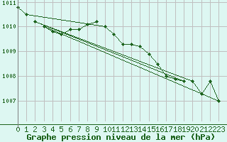 Courbe de la pression atmosphrique pour Shoeburyness