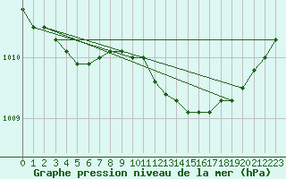 Courbe de la pression atmosphrique pour Pyhajarvi Ol Ojakyla