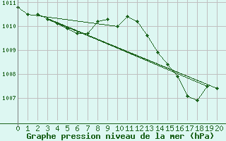 Courbe de la pression atmosphrique pour Samatan (32)