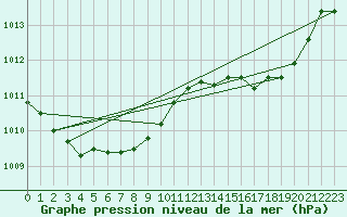 Courbe de la pression atmosphrique pour Droue-sur-Drouette (28)