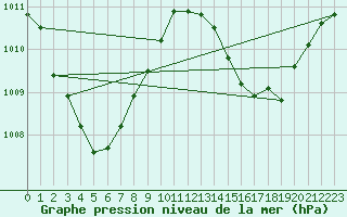 Courbe de la pression atmosphrique pour Weipa Amo