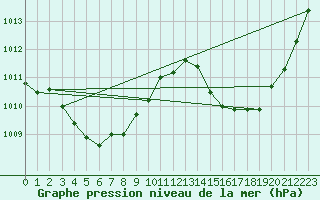 Courbe de la pression atmosphrique pour Sant Quint - La Boria (Esp)