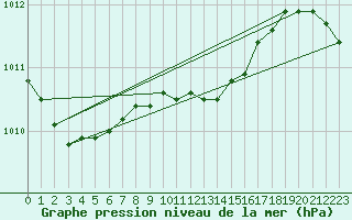 Courbe de la pression atmosphrique pour Adamclisi