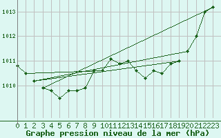 Courbe de la pression atmosphrique pour Lemberg (57)