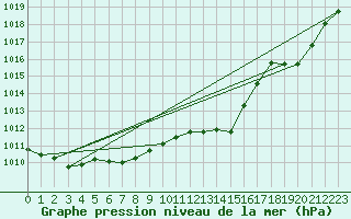 Courbe de la pression atmosphrique pour Pointe de Socoa (64)