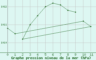 Courbe de la pression atmosphrique pour Denizli