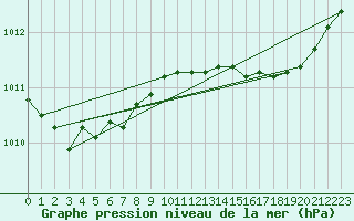 Courbe de la pression atmosphrique pour Sainte-Ouenne (79)