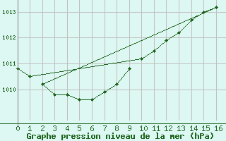 Courbe de la pression atmosphrique pour Trgueux (22)