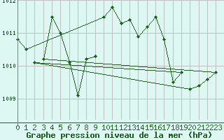 Courbe de la pression atmosphrique pour Grasque (13)