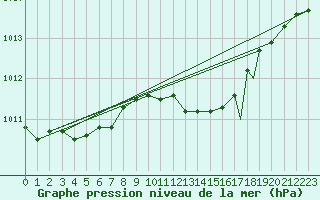 Courbe de la pression atmosphrique pour Braunschweig