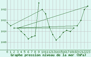 Courbe de la pression atmosphrique pour Saint-Vran (05)