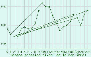 Courbe de la pression atmosphrique pour Prads-Haute-Blone (04)