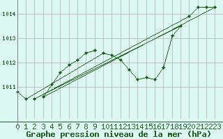 Courbe de la pression atmosphrique pour Muehlacker