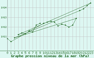 Courbe de la pression atmosphrique pour Humain (Be)