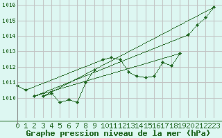 Courbe de la pression atmosphrique pour Gardelegen