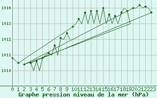 Courbe de la pression atmosphrique pour Jersey (UK)