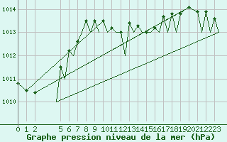 Courbe de la pression atmosphrique pour Reggio Calabria