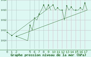 Courbe de la pression atmosphrique pour Reggio Calabria