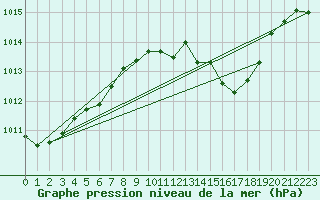 Courbe de la pression atmosphrique pour Weiden