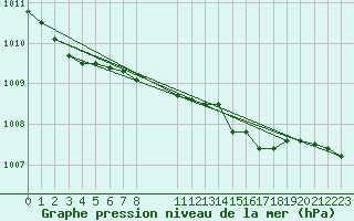 Courbe de la pression atmosphrique pour Angelholm