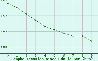 Courbe de la pression atmosphrique pour Szczecinek