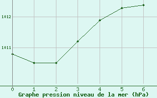 Courbe de la pression atmosphrique pour Medford, Rogue Valley International Airport